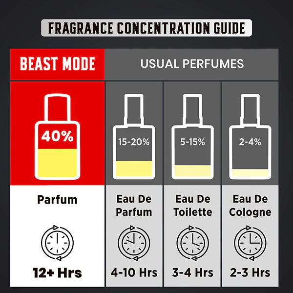 Beast Mode Perfume Gift Set for Men | 12 hr+ long lasting | 3 x 20ml - Image 2